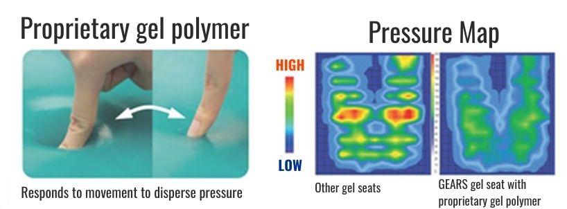 Characteristics of gel seat